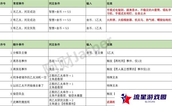 苏丹的游戏随机事件怎么刷出来 随机事件全触发攻略