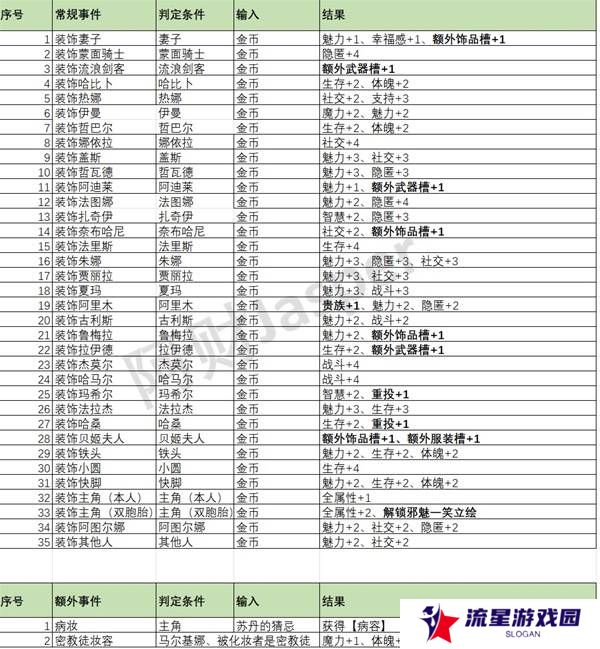 苏丹的游戏随机事件怎么刷出来   随机事件全触发攻略图片3