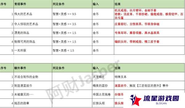 苏丹的游戏随机事件怎么刷出来   随机事件全触发攻略图片2