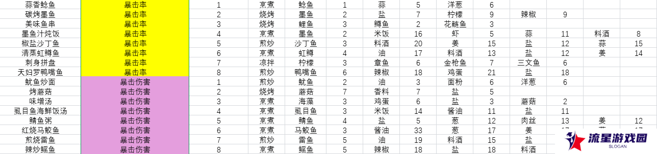 开放空间料理怎么做    料理食材表盘点图片4