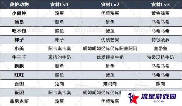 如龙8外传救护动物位置总汇   救护动物食材盘点图片2