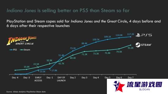 《夺宝奇兵》多平台上线 PS5版首周销量为何“领跑”？