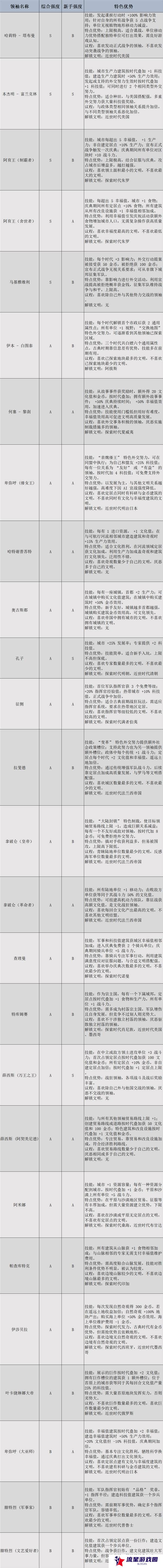 文明7领袖有哪些  全部领袖能力介绍及强度排名图片1