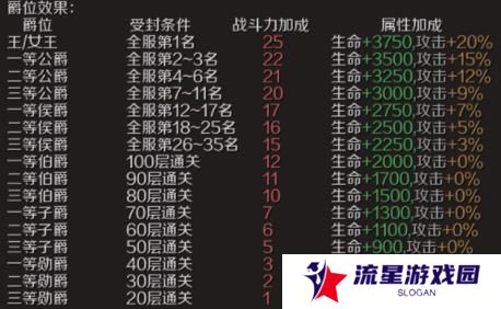 《魔域手游》爵位获取方法