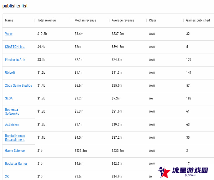 游科Steam总收入超10亿！索尼要出掌机重铸PSP荣光！