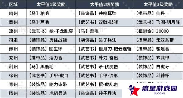 真三国无双起源太平值奖励有哪些    太平值怎么刷图片4