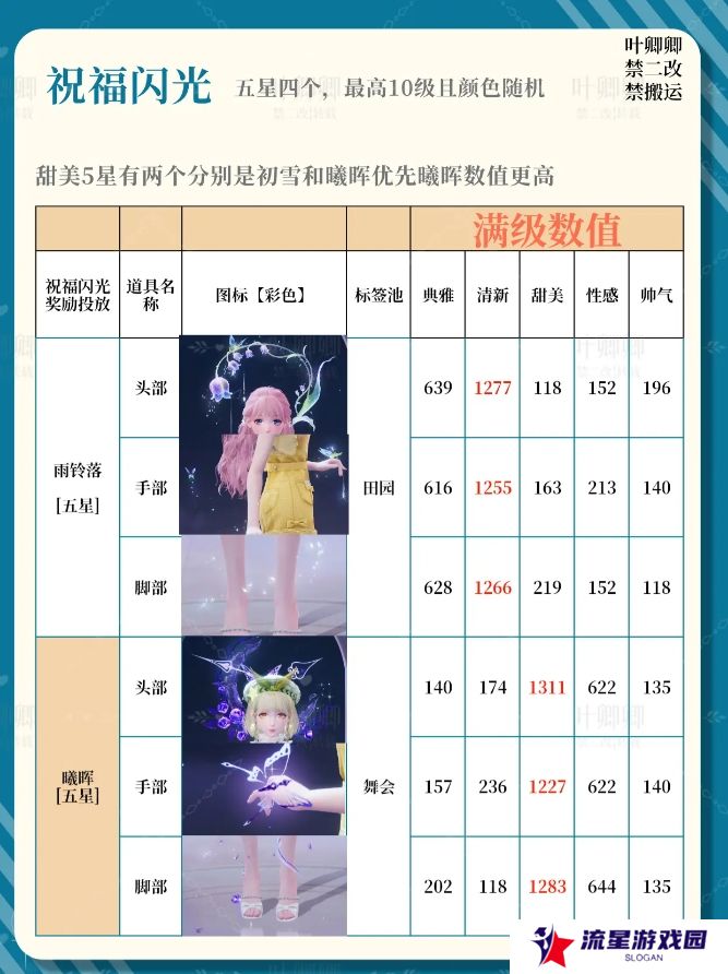 无限暖暖14个祝福闪光升级推荐攻略图片3