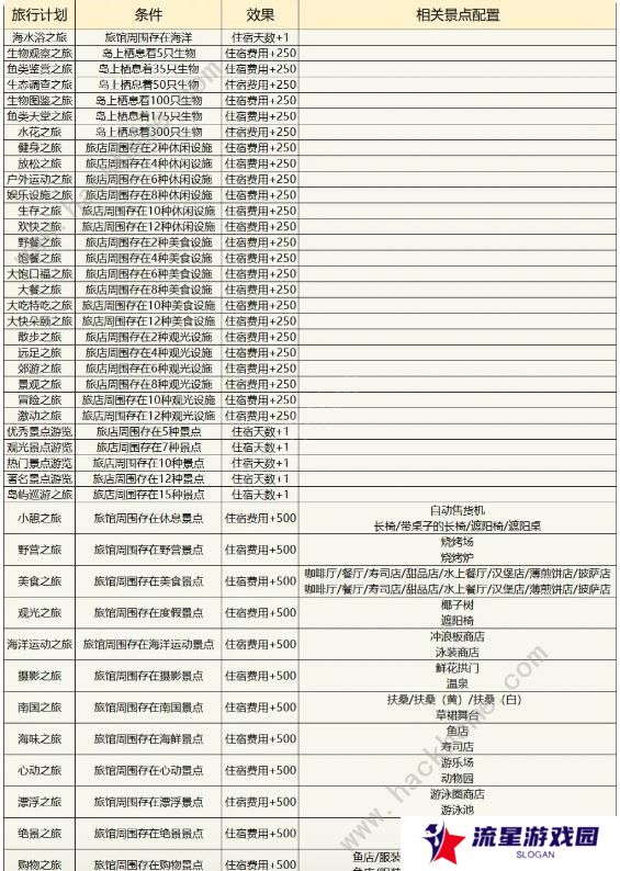 南国度假岛物语攻略大全 2023新手少走弯路技巧总汇图片5