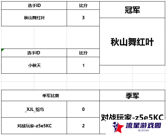 第二届游侠对战帝国杯决赛圆满结束！秋山舞红叶勇夺冠军！