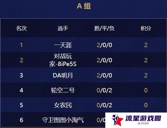 第二届游侠对战帝国杯小组赛第一天结束！来看看都有哪些大神拿分~