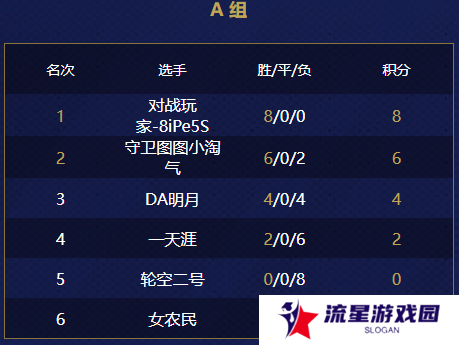 游侠对战帝国杯小组赛第四天结束！最新赛况报道！