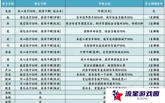 无悔华夏七国之乱剧本攻略 七国之乱地图名臣通关一览图片3